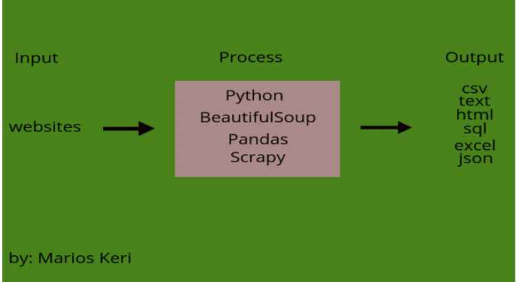 I will do advanced web scraping with python