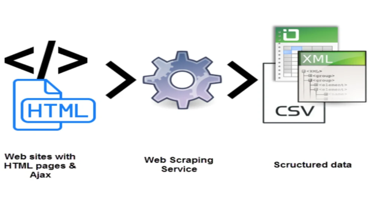 You will get clean data using Advanced Web scraping in Python