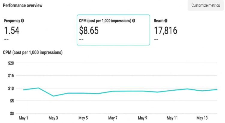 I will audit your facebook ads and tell you why you are losing money