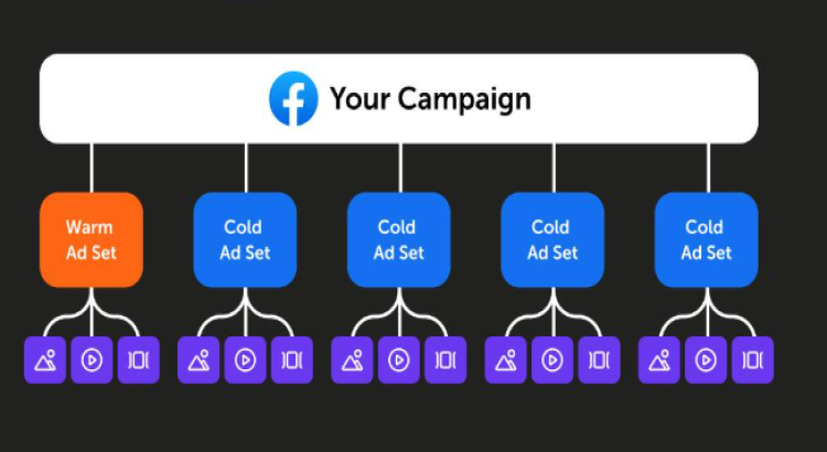 I will create, set up, and manage meta, facebook, and instagram ad campaigns